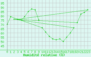 Courbe de l'humidit relative pour Deauville (14)