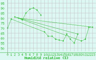 Courbe de l'humidit relative pour Brignogan (29)