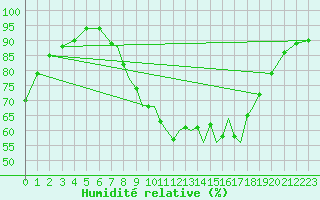 Courbe de l'humidit relative pour Shoream (UK)