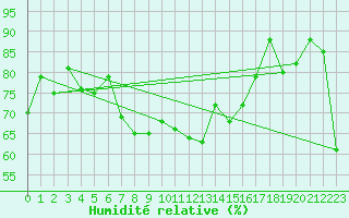 Courbe de l'humidit relative pour Robiei