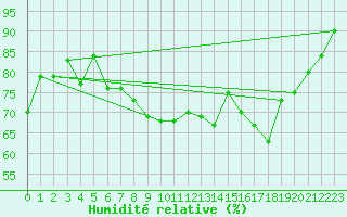 Courbe de l'humidit relative pour Altnaharra