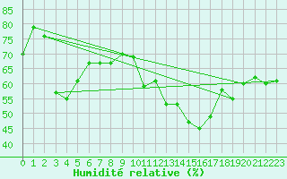 Courbe de l'humidit relative pour Ringendorf (67)