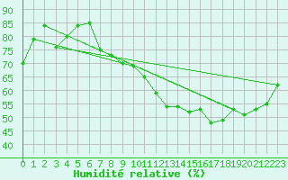 Courbe de l'humidit relative pour Nyon-Changins (Sw)