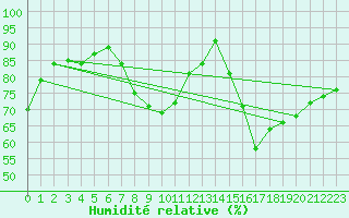 Courbe de l'humidit relative pour Shobdon