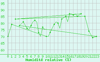 Courbe de l'humidit relative pour Rost Flyplass