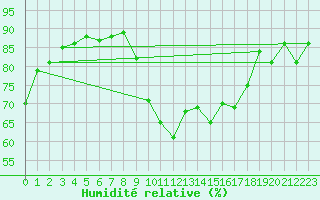 Courbe de l'humidit relative pour Thun