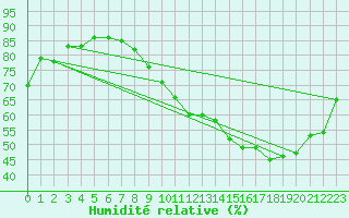 Courbe de l'humidit relative pour Mcon (71)