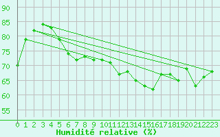 Courbe de l'humidit relative pour Vilsandi