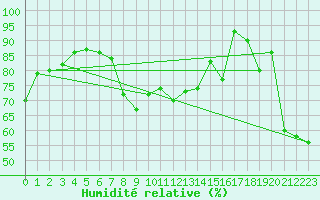 Courbe de l'humidit relative pour Ile Rousse (2B)