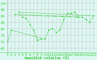 Courbe de l'humidit relative pour Vaduz