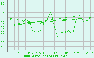 Courbe de l'humidit relative pour Weinbiet