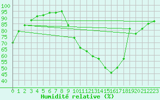 Courbe de l'humidit relative pour Gouzon (23)