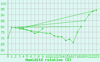 Courbe de l'humidit relative pour Beernem (Be)