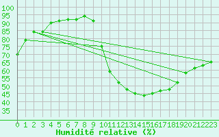 Courbe de l'humidit relative pour La Beaume (05)