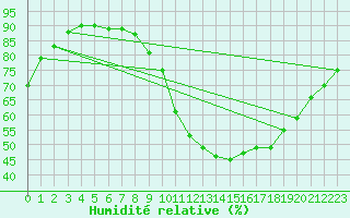 Courbe de l'humidit relative pour Angoulme - Brie Champniers (16)