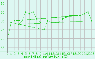 Courbe de l'humidit relative pour Baisoara