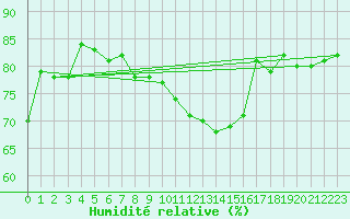 Courbe de l'humidit relative pour Shawbury