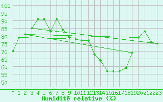 Courbe de l'humidit relative pour Wernigerode