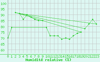 Courbe de l'humidit relative pour Le Havre - Octeville (76)