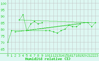 Courbe de l'humidit relative pour Nice (06)