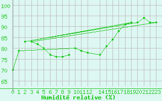 Courbe de l'humidit relative pour Soederarm