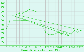 Courbe de l'humidit relative pour Spa - La Sauvenire (Be)