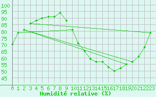 Courbe de l'humidit relative pour Connerr (72)
