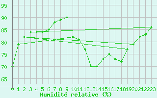 Courbe de l'humidit relative pour Villacoublay (78)