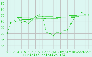 Courbe de l'humidit relative pour Grasque (13)