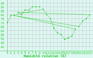 Courbe de l'humidit relative pour Mont-Saint-Vincent (71)