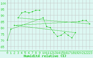 Courbe de l'humidit relative pour Biscarrosse (40)