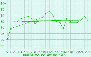 Courbe de l'humidit relative pour Llerena