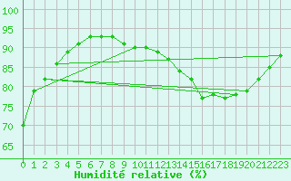 Courbe de l'humidit relative pour Amiens - Citadelle (80)