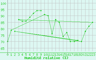 Courbe de l'humidit relative pour Avignon (84)