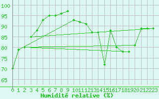 Courbe de l'humidit relative pour Lauzerte (82)