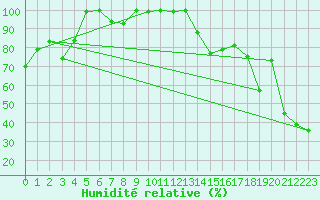 Courbe de l'humidit relative pour Les Attelas