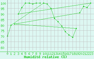 Courbe de l'humidit relative pour Le Touquet (62)