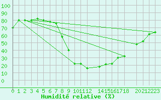 Courbe de l'humidit relative pour S. Valentino Alla Muta