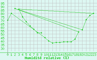 Courbe de l'humidit relative pour Gielas