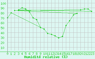 Courbe de l'humidit relative pour Jomala Jomalaby