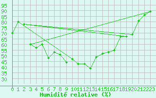 Courbe de l'humidit relative pour Banatski Karlovac