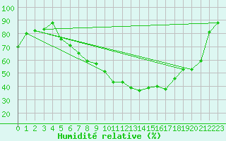 Courbe de l'humidit relative pour Sion (Sw)