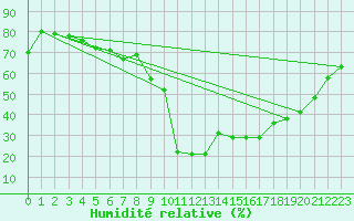 Courbe de l'humidit relative pour Formigures (66)