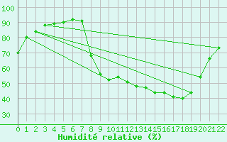 Courbe de l'humidit relative pour O Carballio
