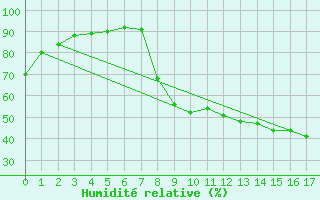 Courbe de l'humidit relative pour O Carballio