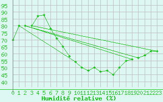 Courbe de l'humidit relative pour Nuerburg-Barweiler