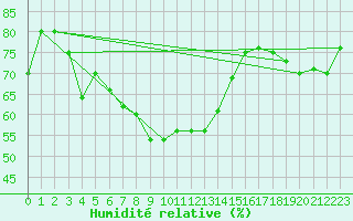 Courbe de l'humidit relative pour Terespol