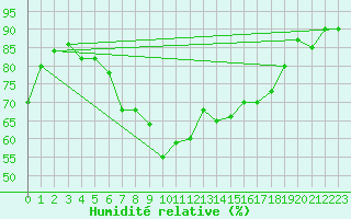 Courbe de l'humidit relative pour Ebersberg-Halbing