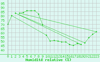 Courbe de l'humidit relative pour Puimisson (34)