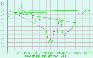 Courbe de l'humidit relative pour Connaught Airport